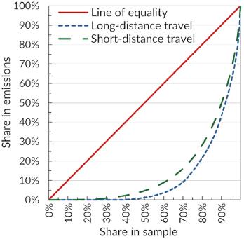 Lorenz curve of emission levels in long-distance travel and short-distance travel.