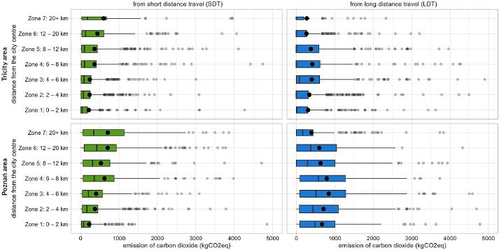 SDT and LDT emissions and distance from the residential location to the closest city centre in the Tri-city (SDT: N = 1897, ρ = 0.17, p < 0.001 and LDT: N = 1914, ρ insignificant, p > 0.05) and Poznań (SDT: N = 1799, ρ = 0.23, p < 0.001 and LDT: N = 1800, ρ = -0.11, p < 0.001) areas.