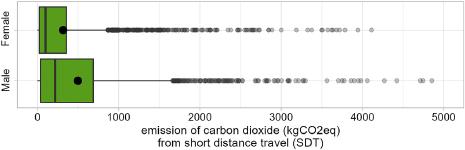 CO2 emissions from short-distance travel in main gender groups (N = 3699, ρ = -0.15, p < 0.001).