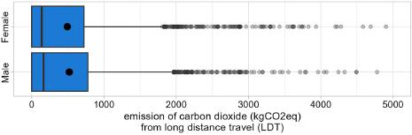CO2 emissions from long-distance travel in main gender groups (N = 3746, ρ insignificant, p > 0.05).