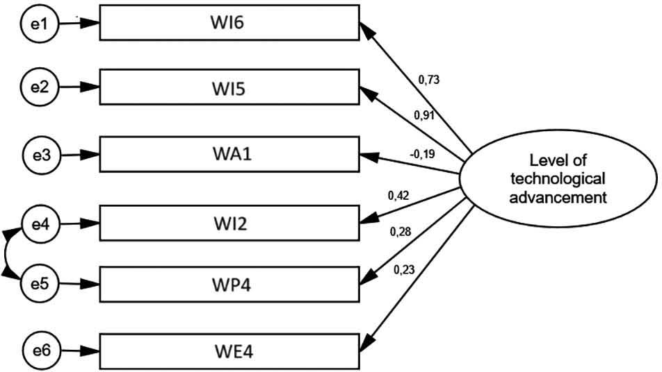 Confirmatory factor analysis (CFA) model for technological advancement level.