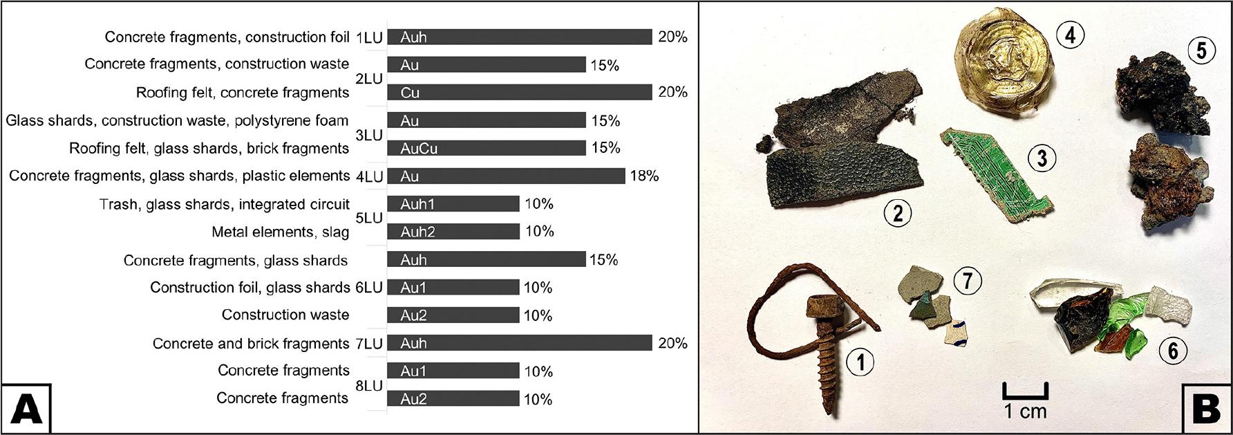 A) Type of artefacts and the percentage of edifisols in them (% vol.). B) Examples of artefacts in edifisols: 1 – metal components, 2 – roofing felt, 3 – integrated circuit, 4 – trash (bottle stoper), 5 – slag, 6 – glass shards, 7 – plastic elements.