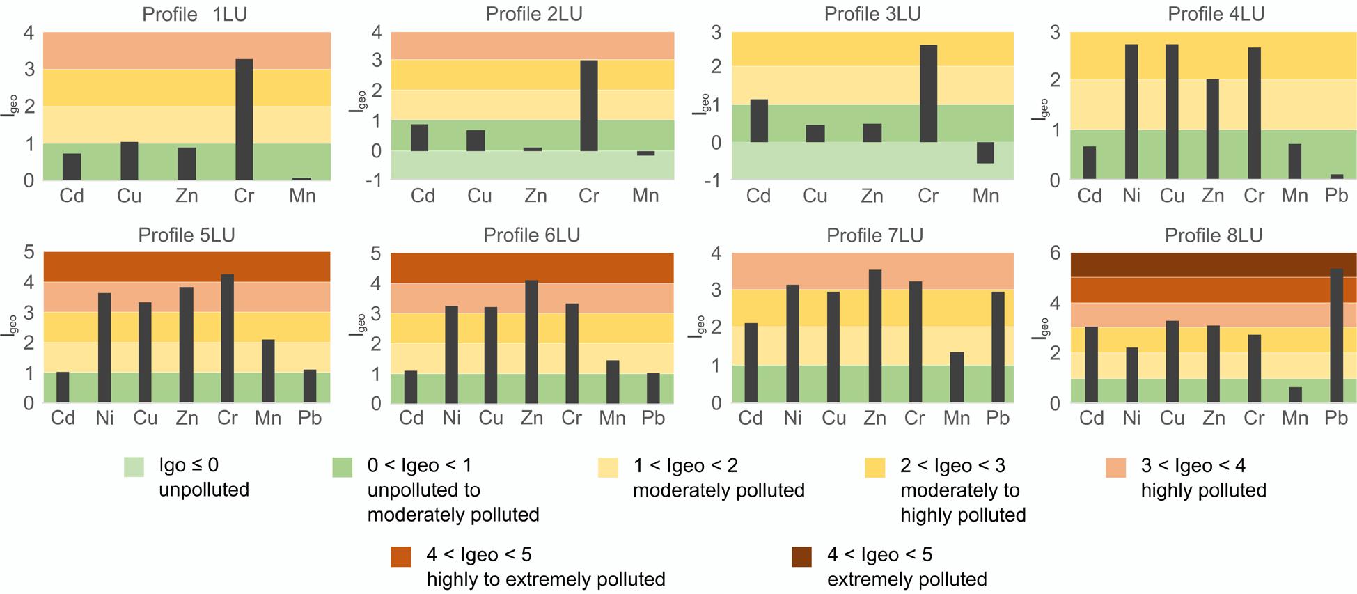 Heavy metal content as determined by the indicator Igeo.