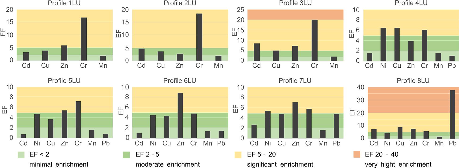 Heavy metal content determined by the factor EF.