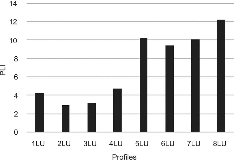 PLI for the soil profiles studied.
