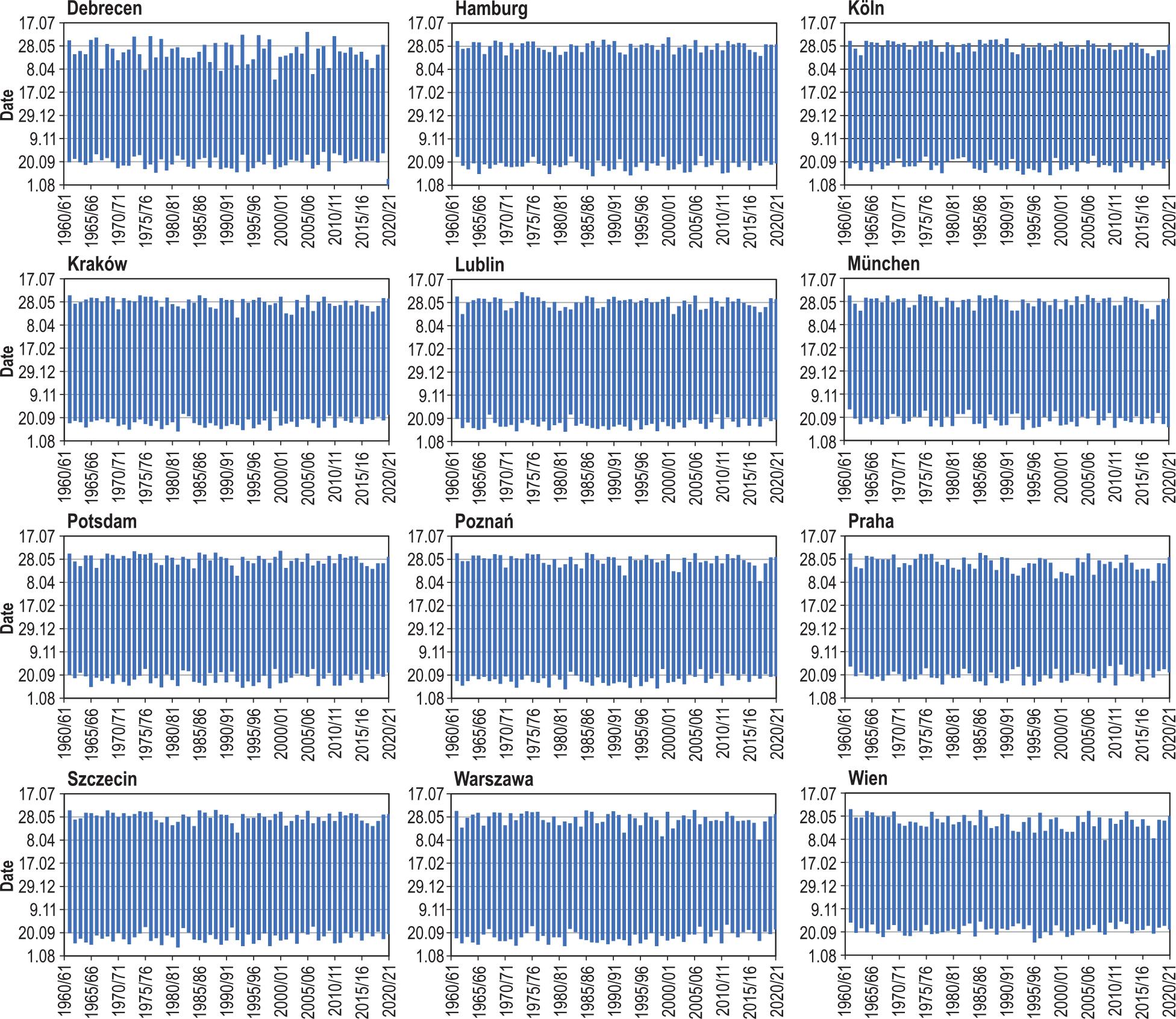 Dates of start and end and duration in the particular heating seasons in Central Europe in the period 1961/62–2020/21.