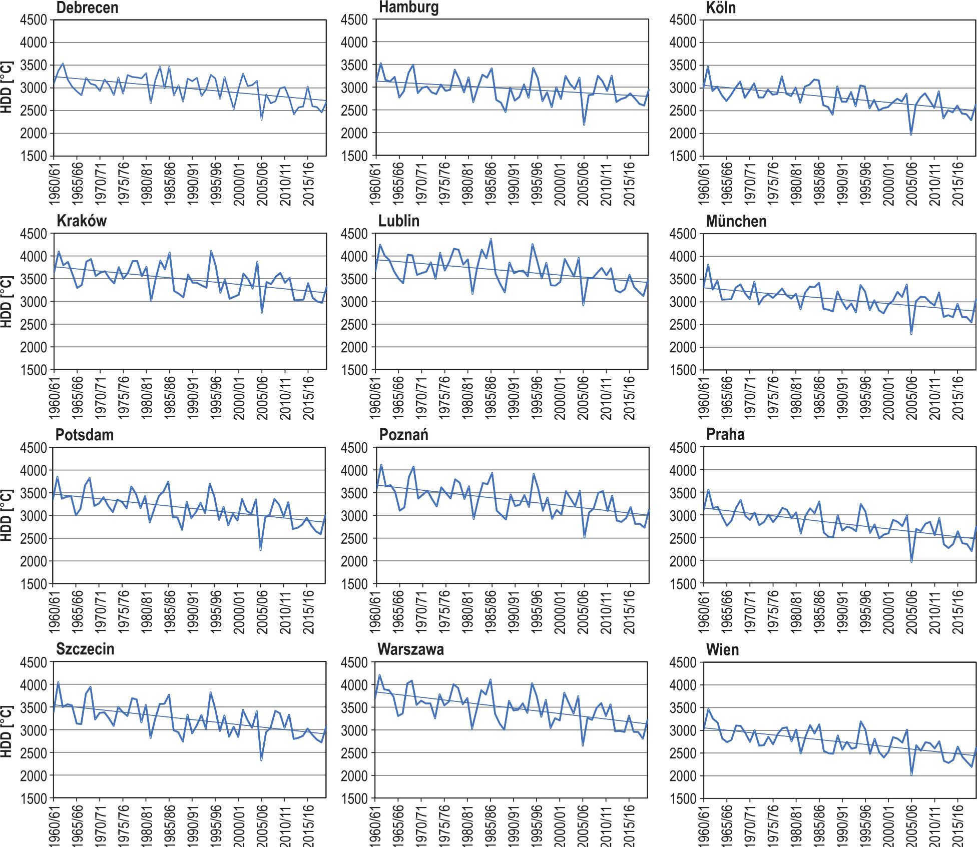 Sum of heating degree-days (HDDs) in the particular heating season (HSs) in Central Europe in the period 1961/62–2020/21.