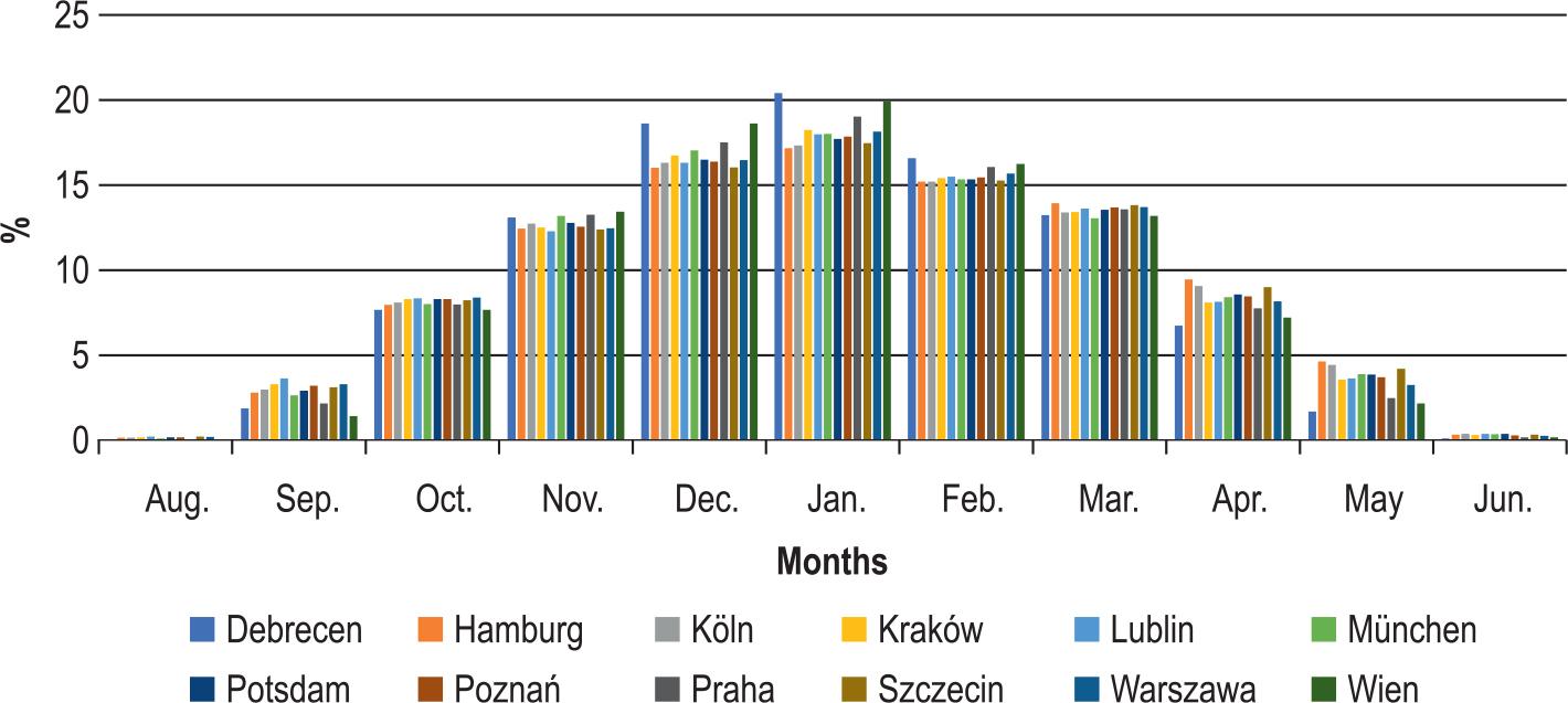 Monthly frequency of the number of heating degree-days (HDDs) during heating season (HS) in Central Europe in the period 1961/62–2020/21.