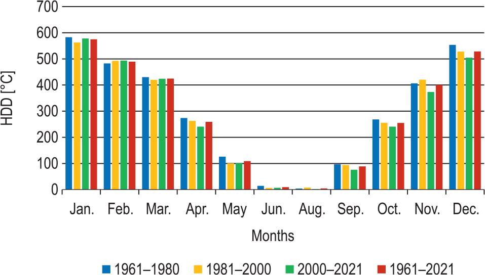 Heating degree-days (HDD) in degree days. The mean monthly values in heating seasons (HS) in three 20-year periods and years 1961/62–2020/21.