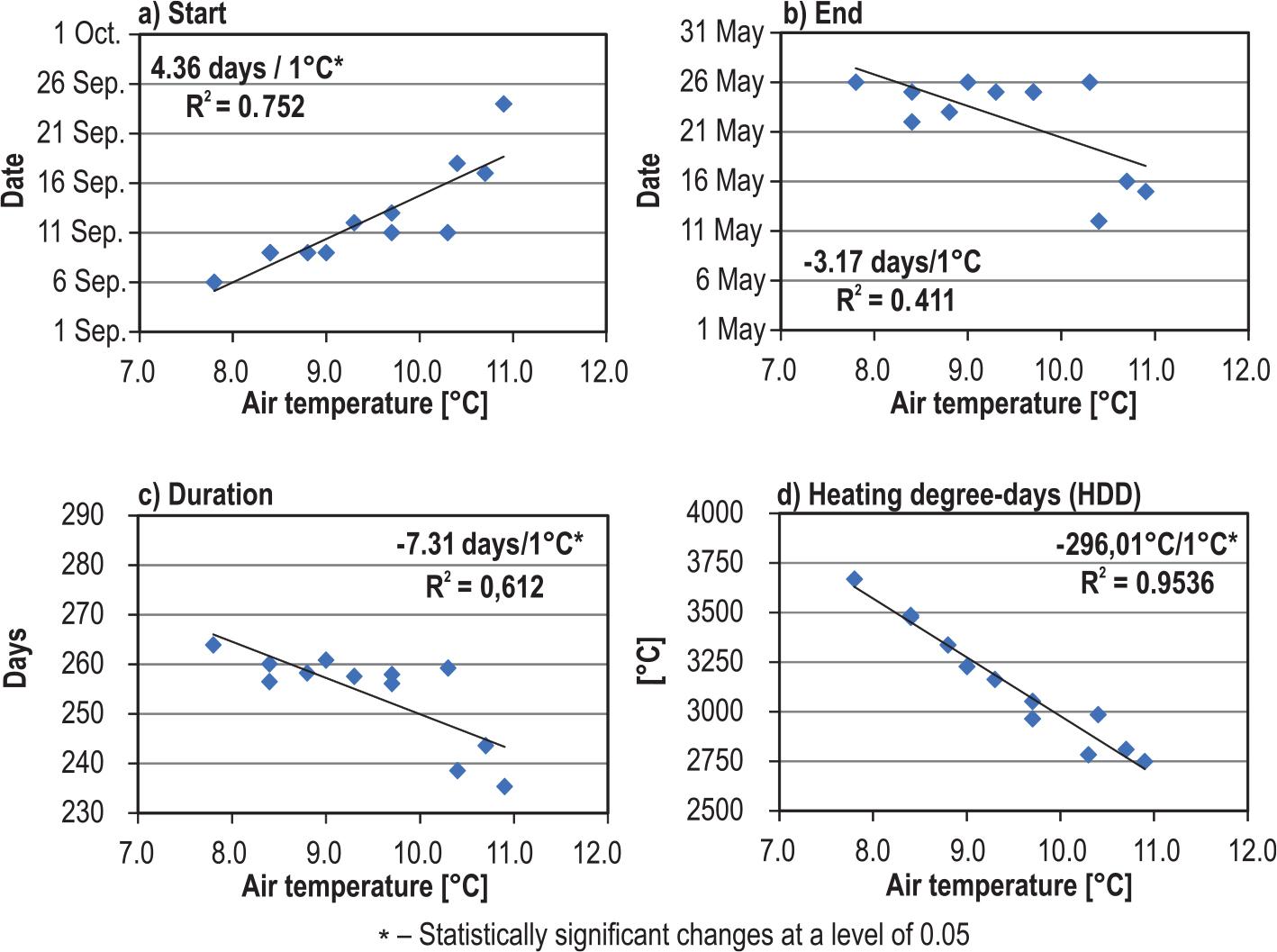 The relationship between the average annual air temperature and the parameters of the heating season (HS): (A) start date, (B) end date, (C) length, and (D) heating degree-days (HDD).