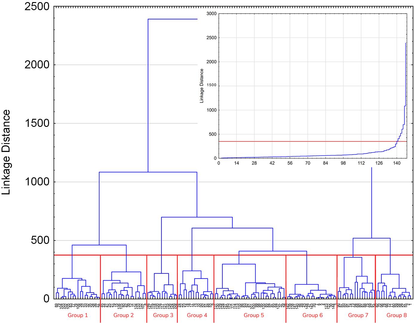 Dendrogram of gauges grouping based on 12 monthly values of the changes in the average maximum specific runoff and the plot of the linkage distance. Note: gauge ID codes in accordance with Appendix 1.