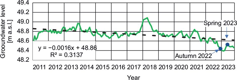 Groundwater levels in piezometer no. II/401/1 (PIG-PIB 2024).
