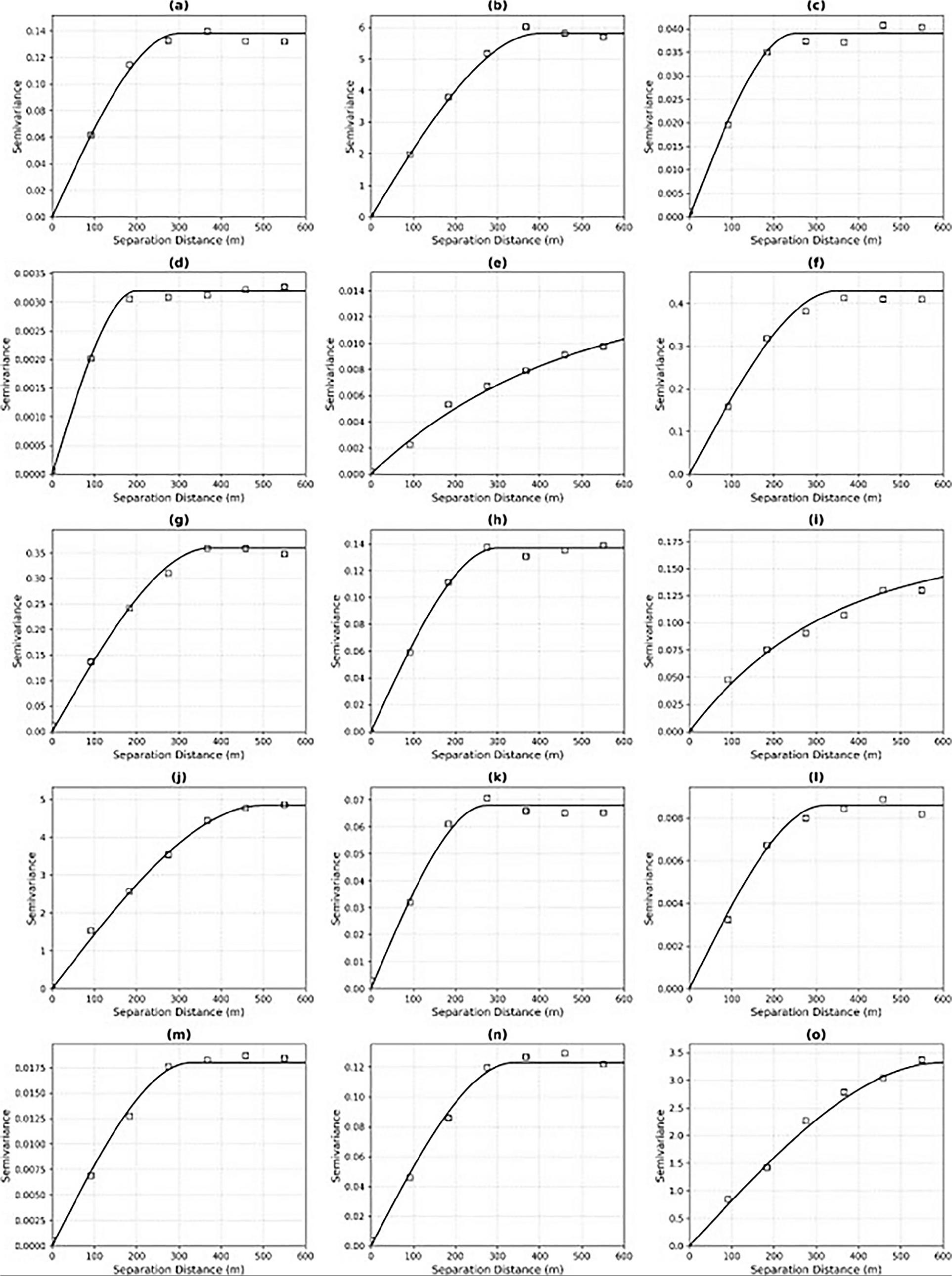 Fitted semi-variogram for the selected soil property: A – CaCO3, B – electrical conductivity, C – organic carbon, D – bulk density, E – stability, F – clay, G – silt, H – sand, I – moisture using the exponential model, J – Saturated hydraulic conductivity, K – organic matter, L – pH water, M – pH_KCl, N – porosity, and O – total dissolved solids using the spherical model.