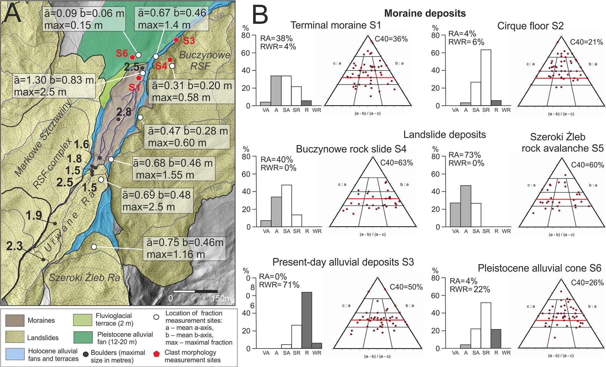 Sedimentological analysis of clast in the Szumiąca Woda Valley. A – boulder and clast fraction measurements in the terminal moraine zone in the Szumiąca Woda valley. B – roundness (histograms) and clast shape data (ternary diagrams) for sampled sites in the Szumiąca Woda area. Red solid line marks the position of C40. Site locations are depicted in Fig. 3. RA and C40 are defined in the text.