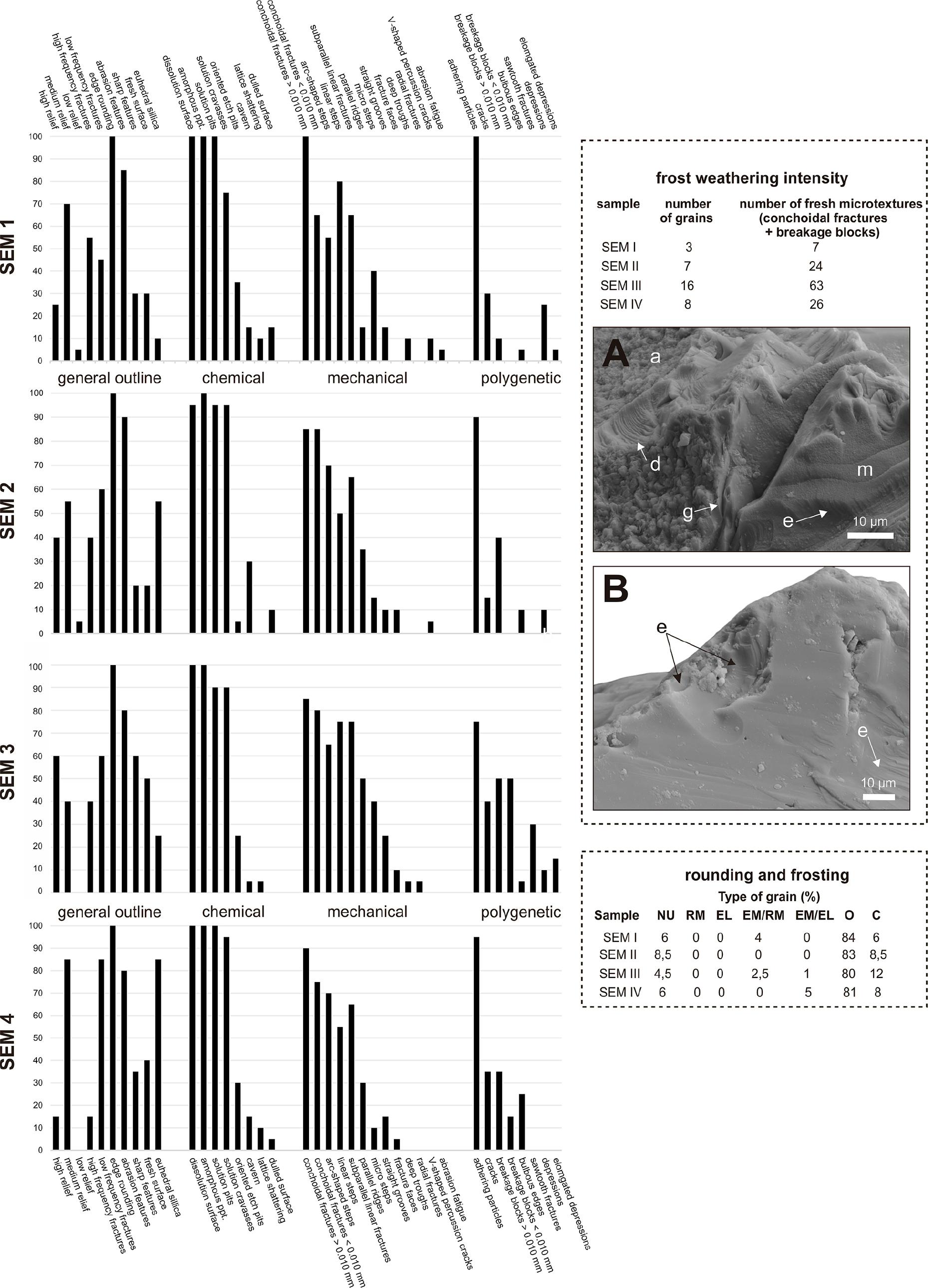 Variations of observed microtextures according to general features and genetic processes. Frost weathering microtextures depicted on micrographs A and B (explanations as in Fig. 7) were counted according to Woronko and Hoch (2011). Rounding and frosting types were according to Cailleux (1942) with modifications of Mycielska-Dowgiałło and Woronko (1998).