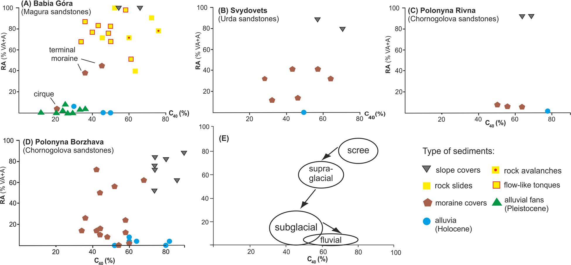 Covariance plots for the moraine deposits in flysch lithology in the Babia Góra massif (A – Kłapyta et al. 2025), Svydovets (B – Kłapyta et al. 2021a, b, Supp. data 1), Polonyna Rivna and Borzhava (C and D – Kłapyta et al. 2022a, b) in comparison with the debris cascade model in glaciated areas built with highly anisotropic rocks (E – Lukas et al. 2013). Each plotted point represents a sample group of 50 clasts.