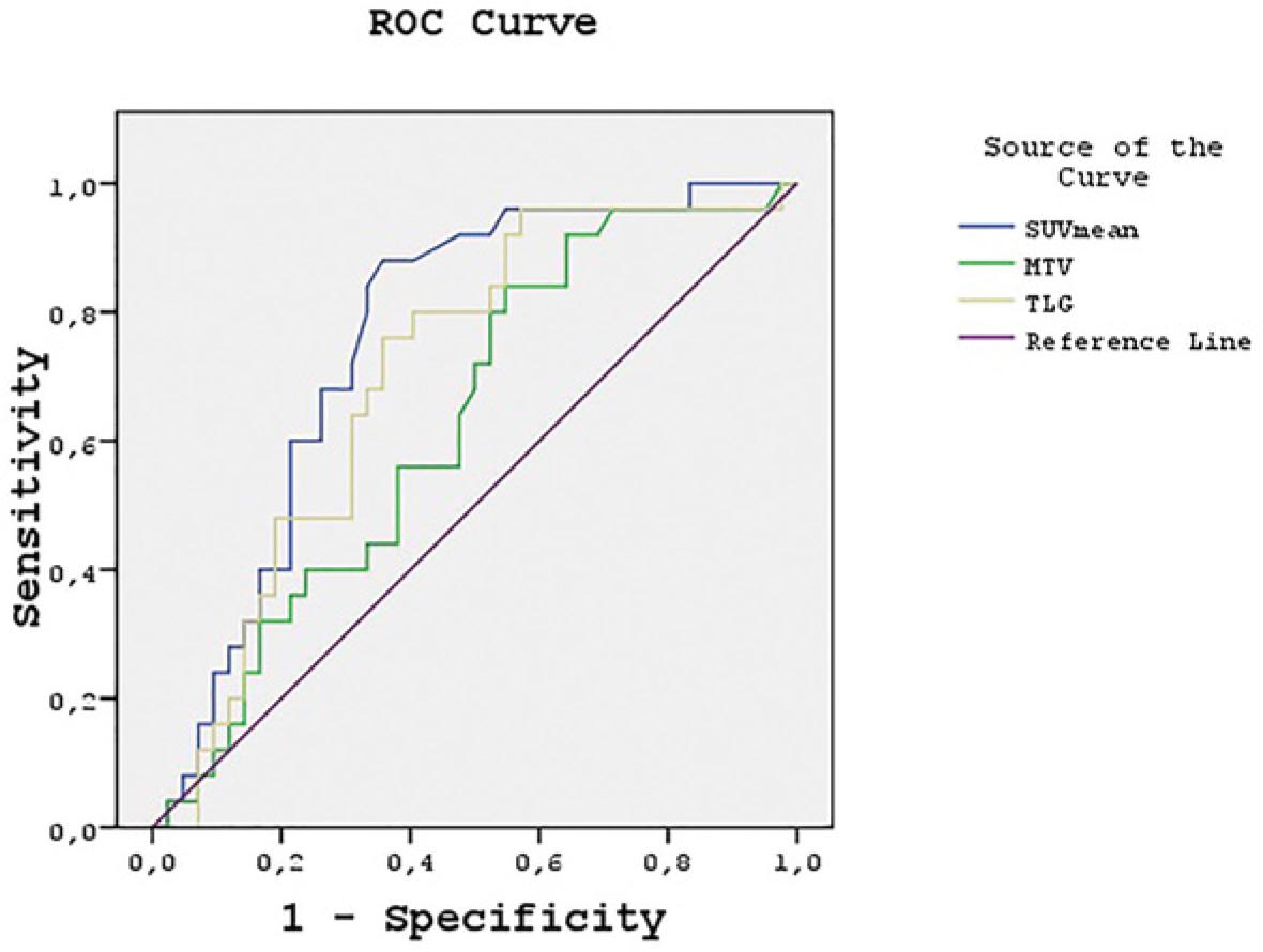 ROC curve for SUVmean, MTV and TLG.