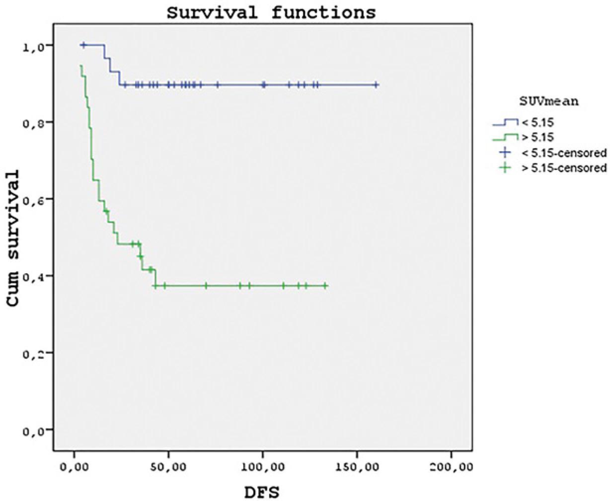Kaplan-Meier curve of SUVmean with a cut-off value of 5.15.