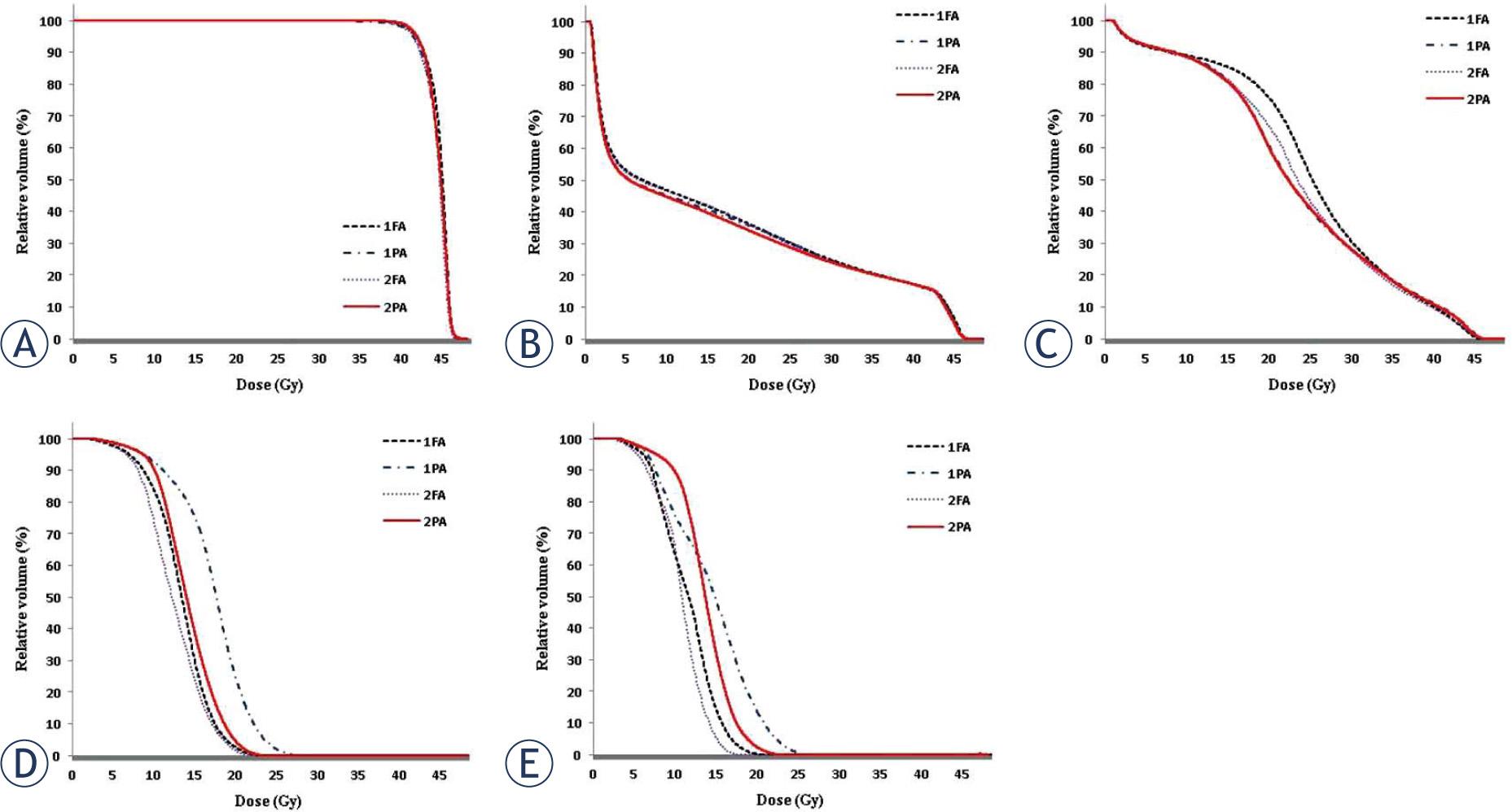 Average dose-volume histograms of the (A) PTV, (B) bladder, (C) rectum, (D) left femoral head, and (E) right femoral head from prostate SBRT-VMAT plans for four arc arrangements (1FA, 1PA, 2FA, and 2PA).