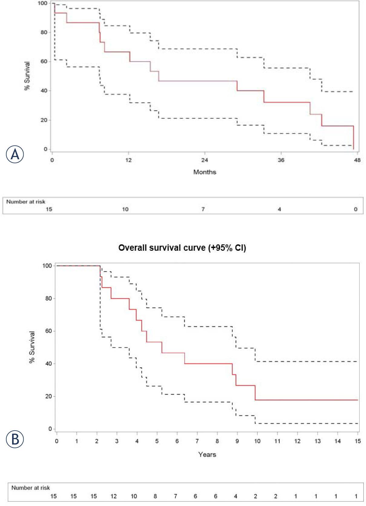 (A) Kaplan-Meier overall survival estimate shows an overall survival (with 95% confidence interval) at 12, 24 and 36 months after TACE of 67% (lower limit 38% - upper limit 85%), 47% (lower limit 21% - upper limit 69%) and 32% (lower limit 11% - upper limit 56%); (B) Kaplan-Meier overall survival estimate shows an overall survival (with 95% confidence interval) at 5, 10 and 15 years after diagnosis of 53% ( lower limit 26% - upper limit 74%), 18% (lower limit 3% - upper limit 41%) and 18% (lower limit 3% - upper limit 41%).