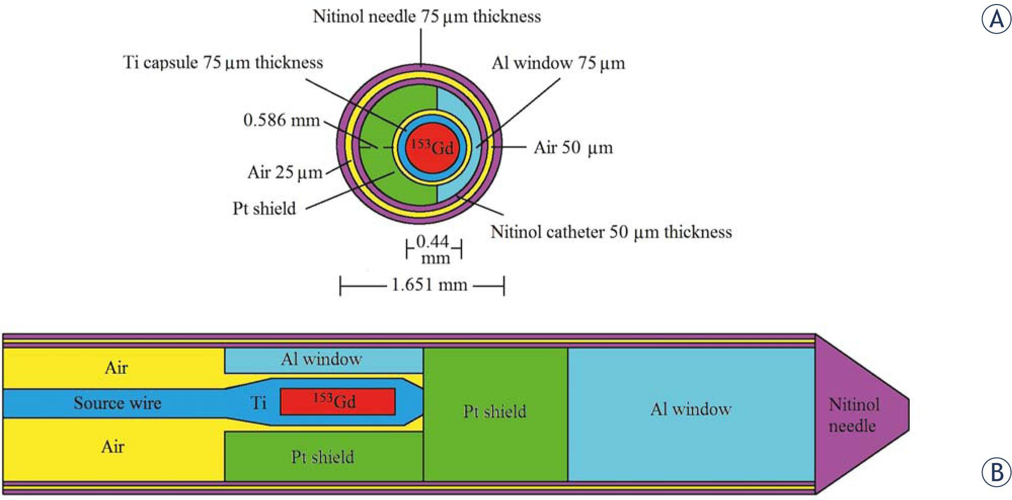 A schematic view of the simulated 153Gd source, Nitinol needle including Pt shields and Al windows. (A) transverse view, (B) longitudinal view. This figure is not in to a real scale. Polar angles that were used to calculate the anisotropy function.