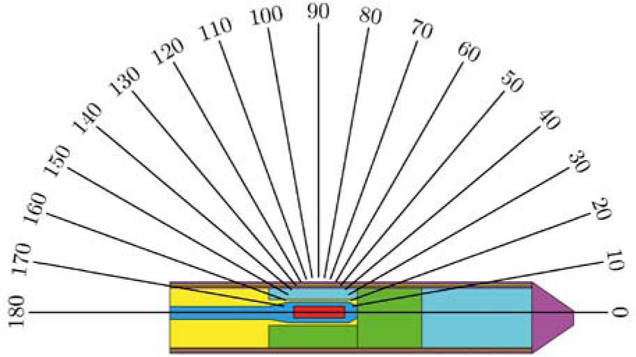 Polar distribution of angles in calculation of anisotropy function in the shielded mode.