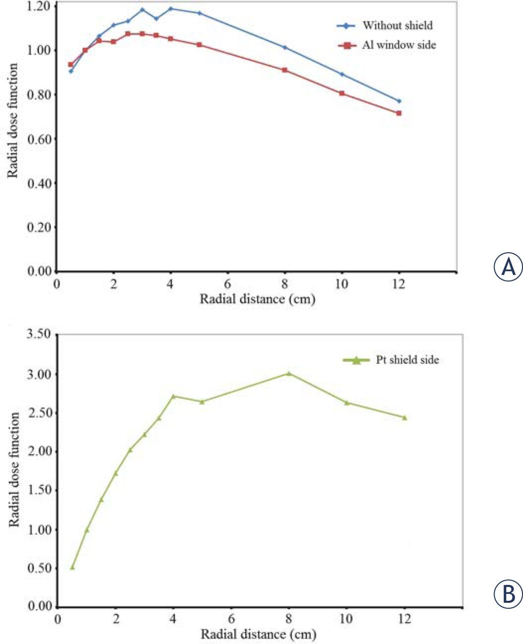 (A) Radial dose function for the 153Gd source without the shield and with the shield on Al window side (B) radial dose function for the shielded source at Pt shield side.