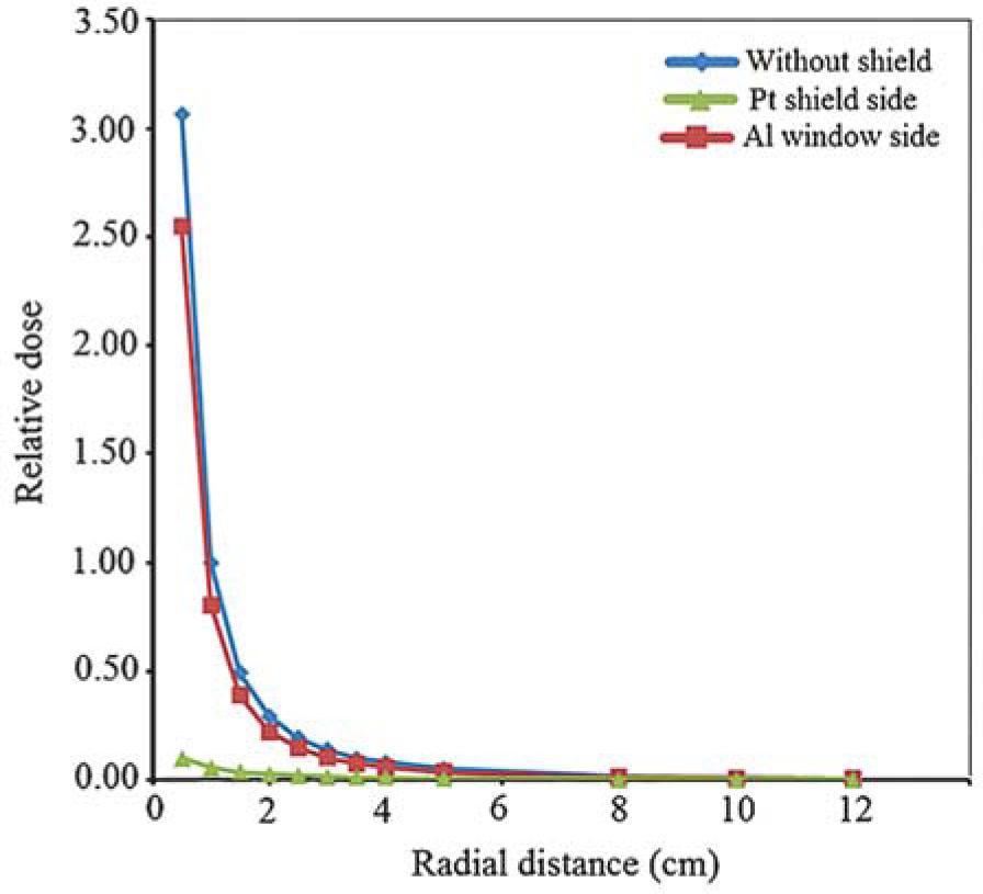 Relative dose in non-shielded mode, Pt shield side and aluminum window side in the shielded mode of the source. The normalization point is at 1 cm for the non-shielded case.