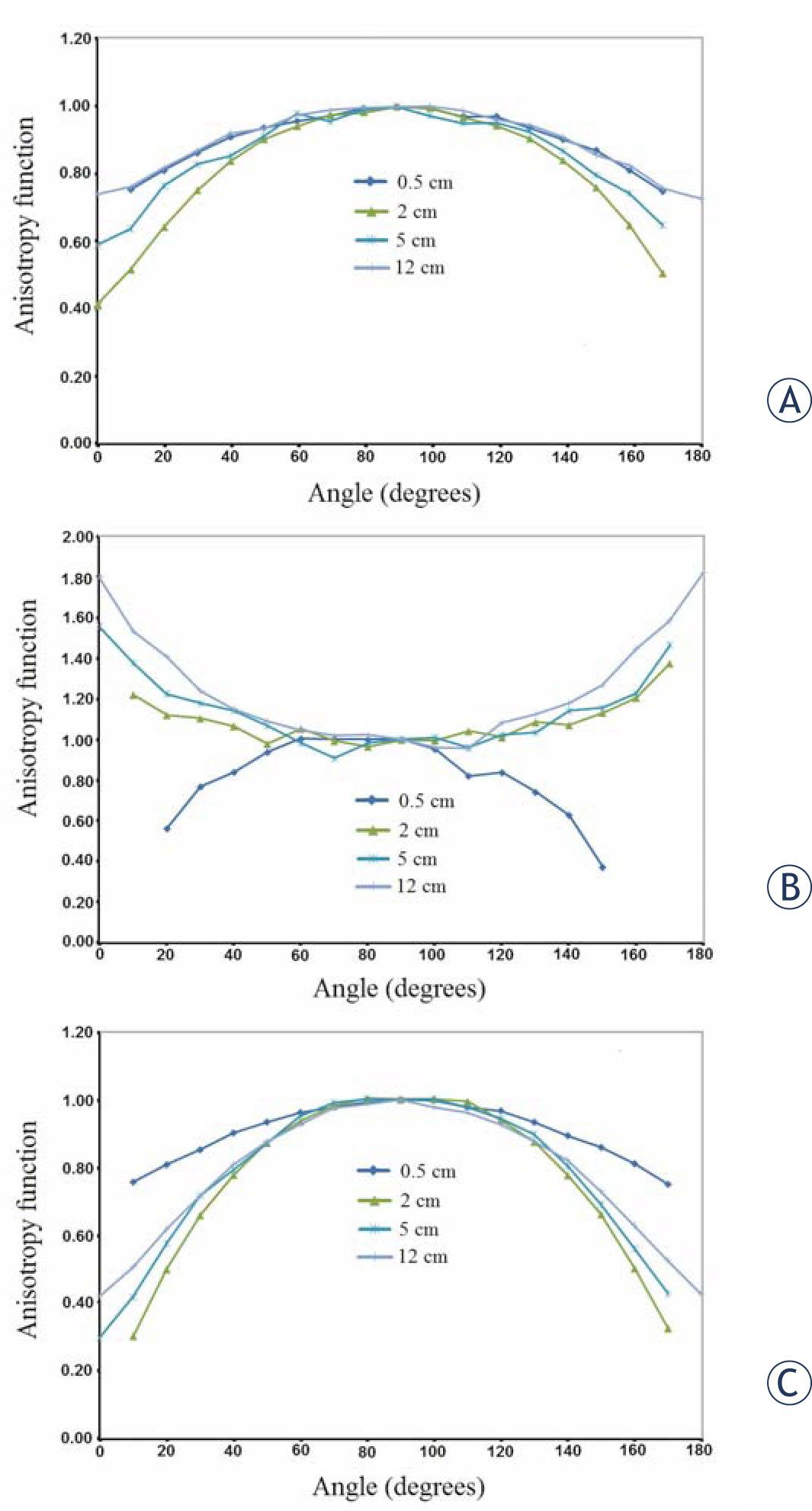 Anisotropy function for the 153Gd source: (A) non-shielded mode, (B) shielded mode, Pt shield side, (C) shielded mode, Al window side.