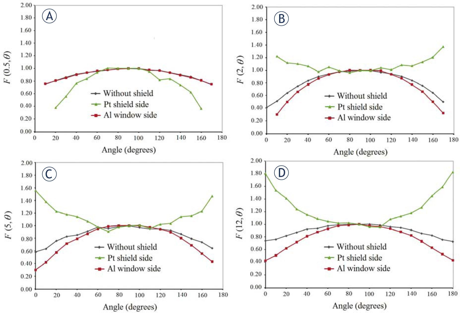 Comparison of anisotropy function for non-shielded mode, Pt shielded mode, Al window mode. All modes are presented for distances: (A) 0.5 cm, (B) 2 cm, (C) 5 cm, (D) 12 cm.
