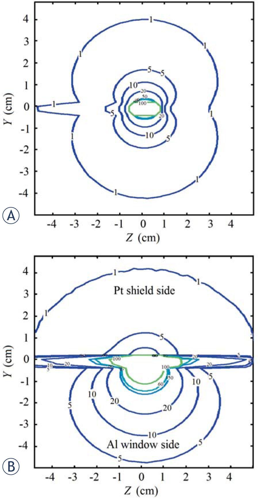 Isodose curves (%): (A) non shielded source, (B) shielded source. The dose distributions were normalized to the dose at 1 cm distance from the source at transverse plane. The Z axis is on the longitudinal axis of the source.