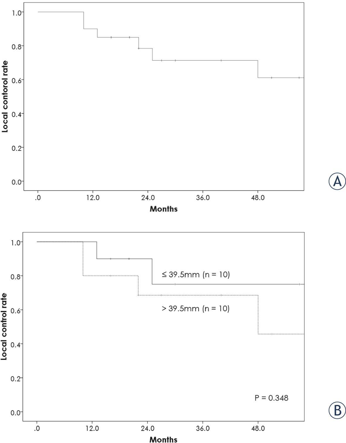(A) The local control rate for patients with central lung cancer after proton beam therapy. The 2-year local control rate was 78.5%. (B) The 2-year local control rates of lung cancers with a diameter ≤ 39.5 mm and > 39.5 mm were 90% and 68.6%, respectively (p = 0.348).