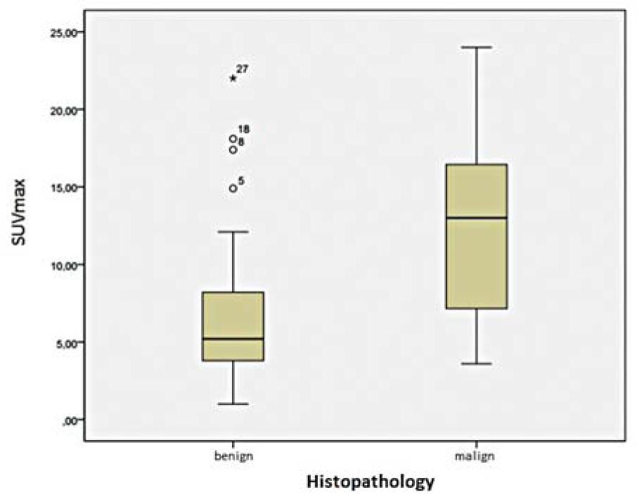 Box-plot graph illustrating the distribution of SUVmax through benign conditions and disease recurrence.