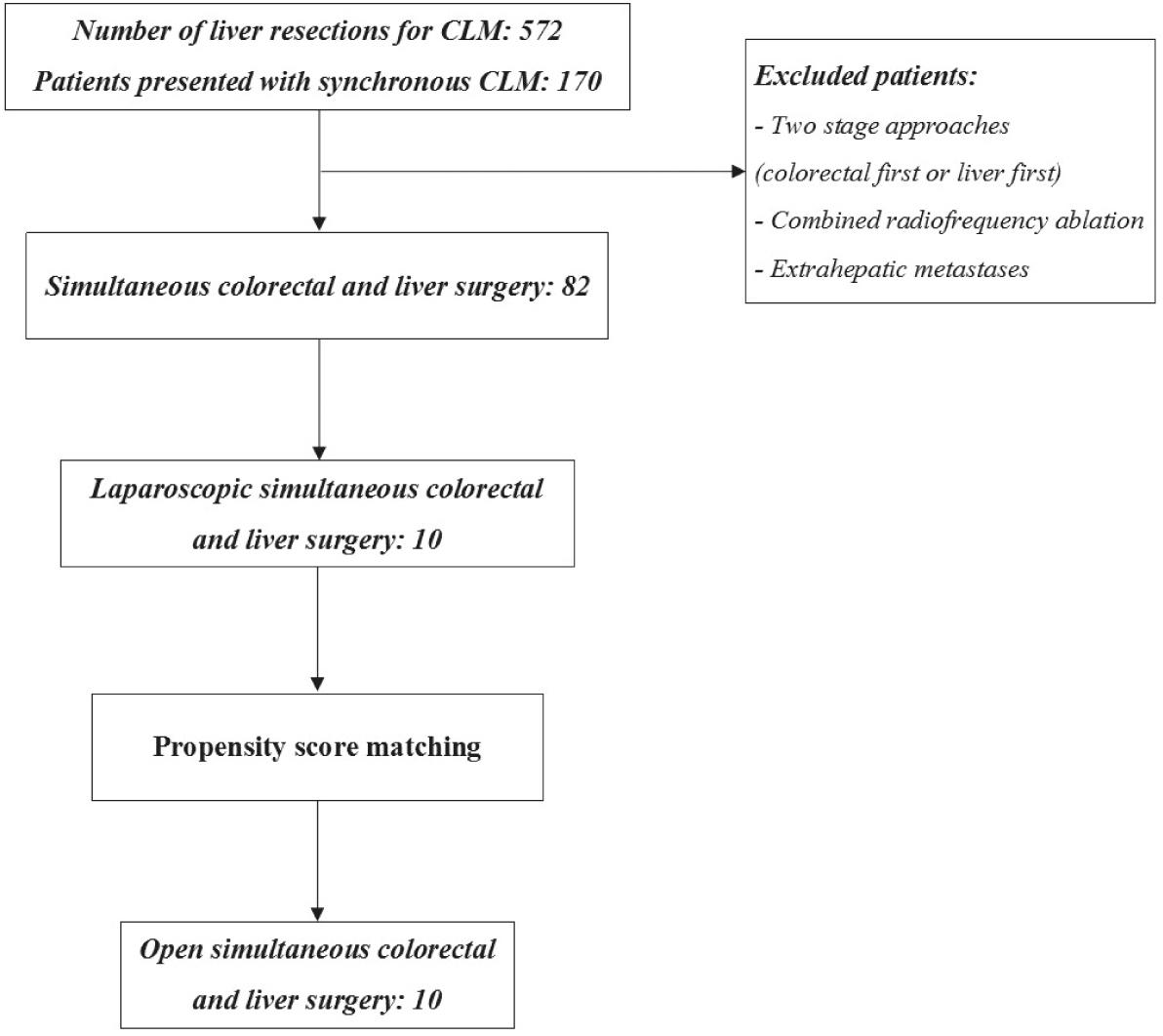 Study inclusion criteria and patient flow. Study subjects were identified from a prospectively maintained database of 572 patients who underwent liver resections for colorectal liver metastases (CLM) from January 2000 to December 2016 at the Department of Abdominal and General Surgery, University Medical Center Maribor.
