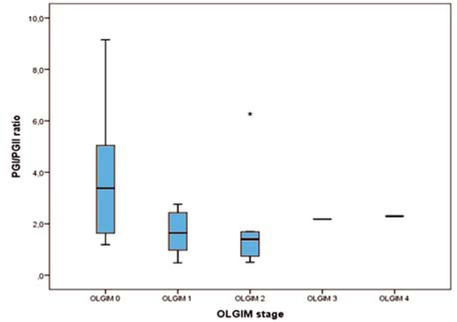 Prostaglandin I (PGI) / Prostaglandin II (PGII) ratio according to Operative Link on Gastric Intestinal Metaplasia Assessment (OLGIM) stage.