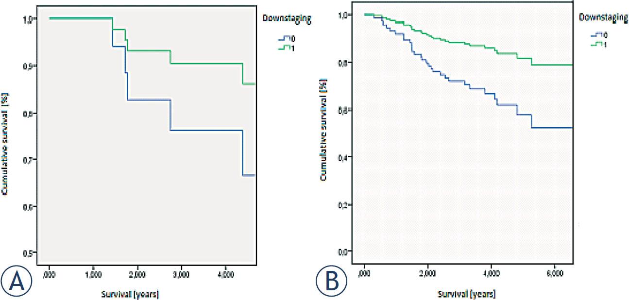 Survival according to response to neoadjuvant therapy (0: no response,1: response): (A) group of patients with preoperative stage II, (B) group of patients with preoperative stage III.