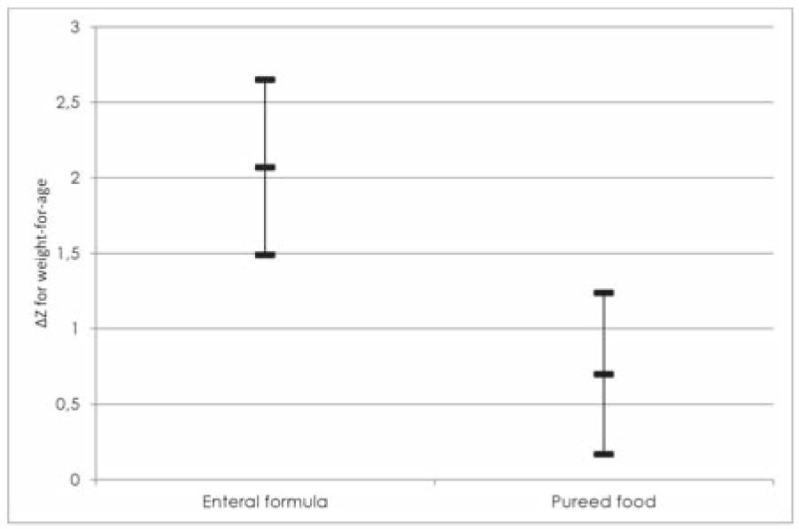 Changes of Z scores for weight-for-age after 6-month nutritional intervention expressed as mean values with 95% confidence interval.