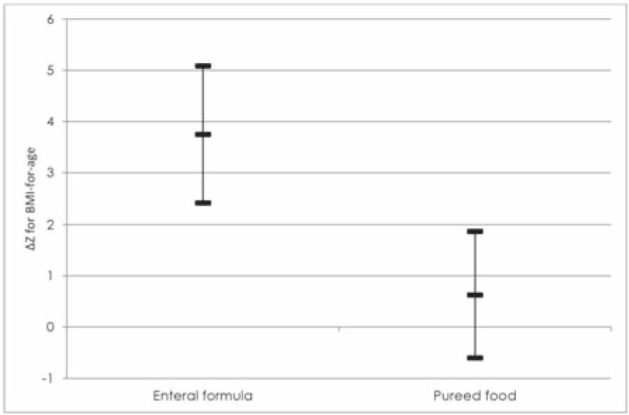 Changes of Z scores for BMI-for-age after 6-month nutritional intervention expressed as mean values with 95% confidence interval.