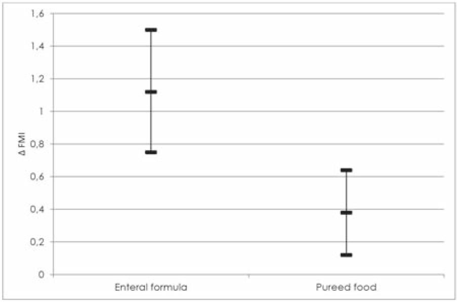 Changes in fat mass indexes (FMI) after 6-month nutritional intervention expressed as mean values with 95% confidence interval.