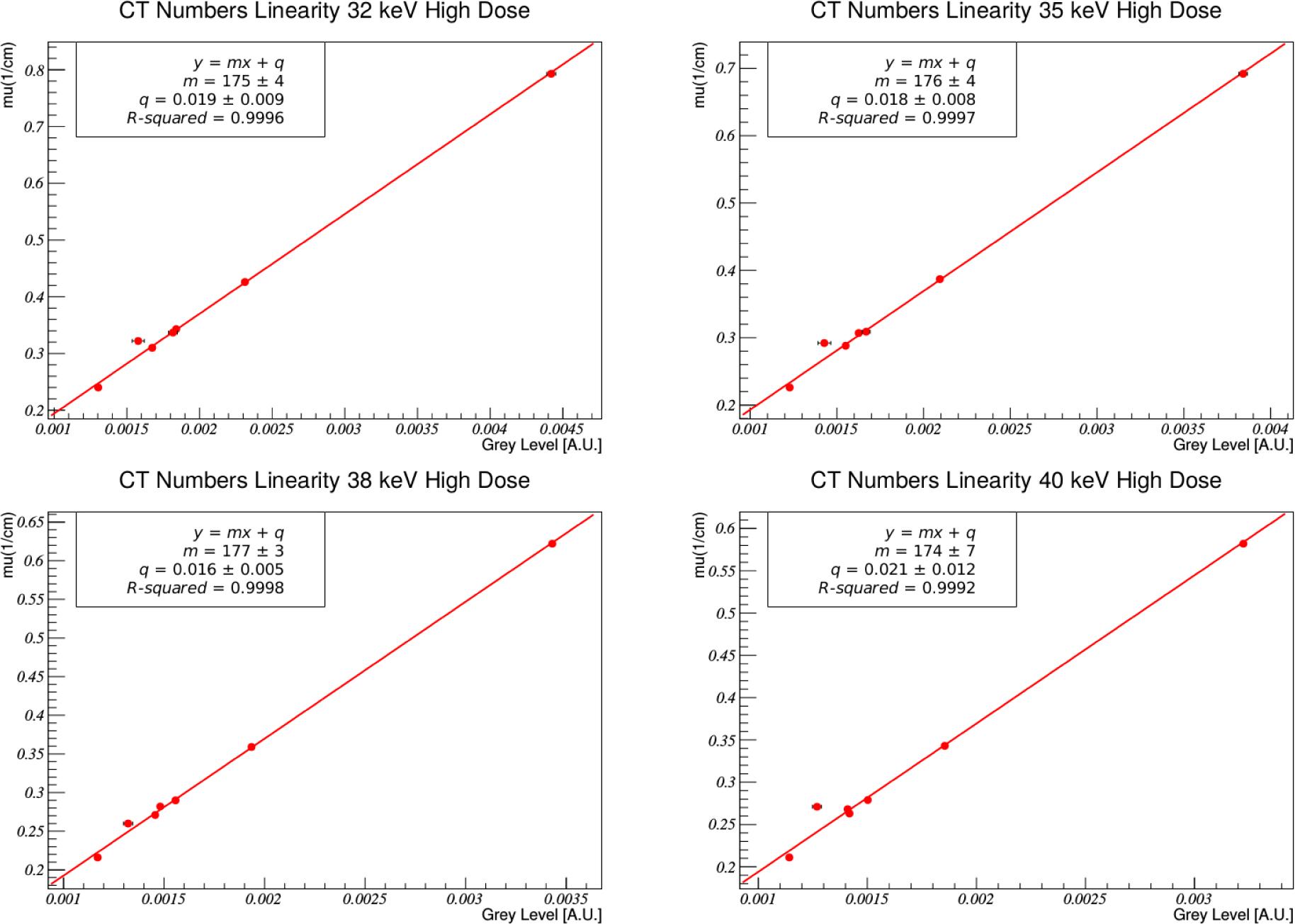 Examples of linear regressions, performed on high dose images acquired at 32, 35, 38 and 40 keV, from top left panel to bottom right panel. R2 coefficients, slopes and intercepts are given as well.