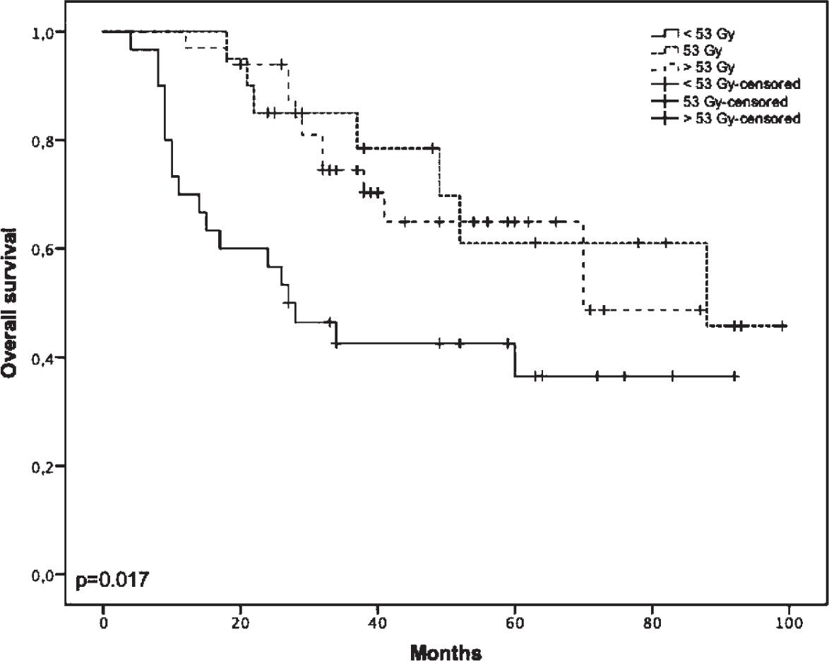 Overall survival dependent on parametrial equivalent dose in 2-Gy fractions (EQD2) with α/β = 10.
