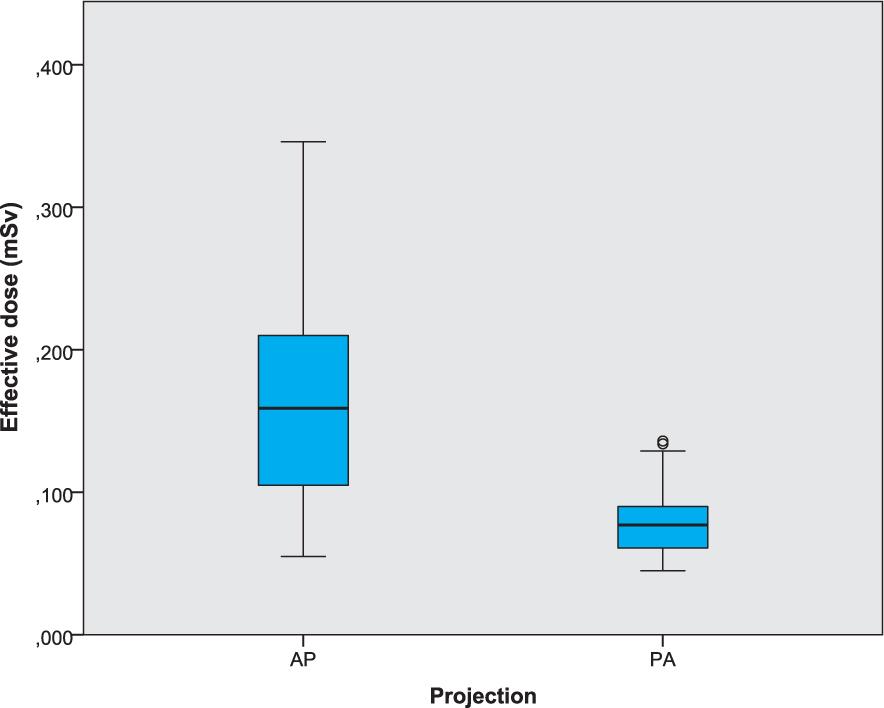 The comparison of the effective dose in both projections.