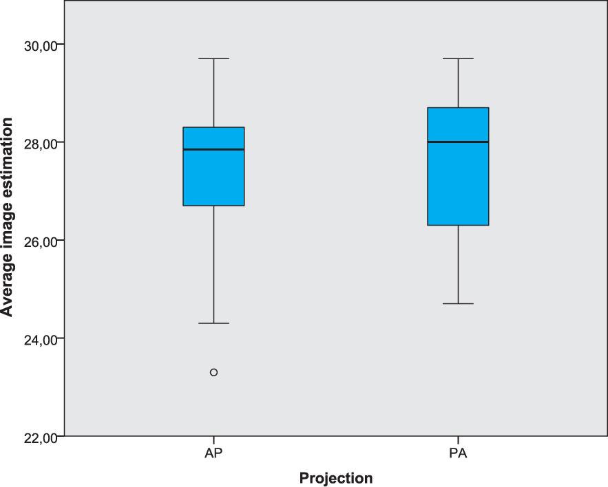Graphical comparison of the average image estimation between the AP and PA projection.