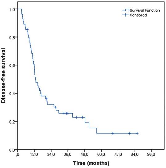 Locoregional control curve.