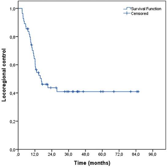 Disease-frees survival curve.