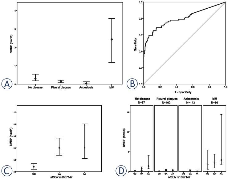 Median soluble mesothelin-related peptides (SMRP) levels in different groups (A), receiver operating characteristic (ROC) curve for SMRP predicting malignant mesothelioma (MM) (B) and association of MSLN rs1057147 genotype with serum SMRP levels at inclusion in the study in the whole cohort of 698 subjects (C) and for each subject group (D). Data are presented as median with 95% confidence intervals.