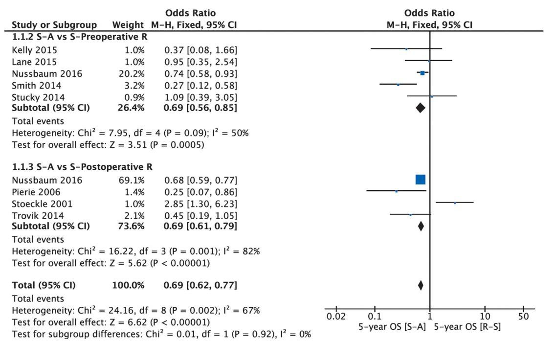 5-year overall survival.