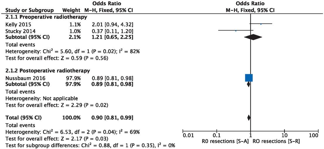 R0 resection rate.