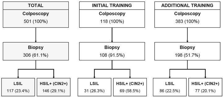 Study flow chart with histopathology follow-up results.