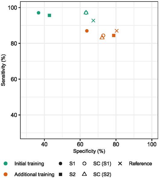 Sensitivity and specificity of p16/Ki-67 dual immunocytochemical staining (DS) for detecting CIN2+ for both students and the teacher (senior cytotechnologist).S1= student 1; S2 = student 2; SC (S1) = senior cytotechnologist – slide review after S1; SC (S2) = senior cytotechnologist – slide review after S2